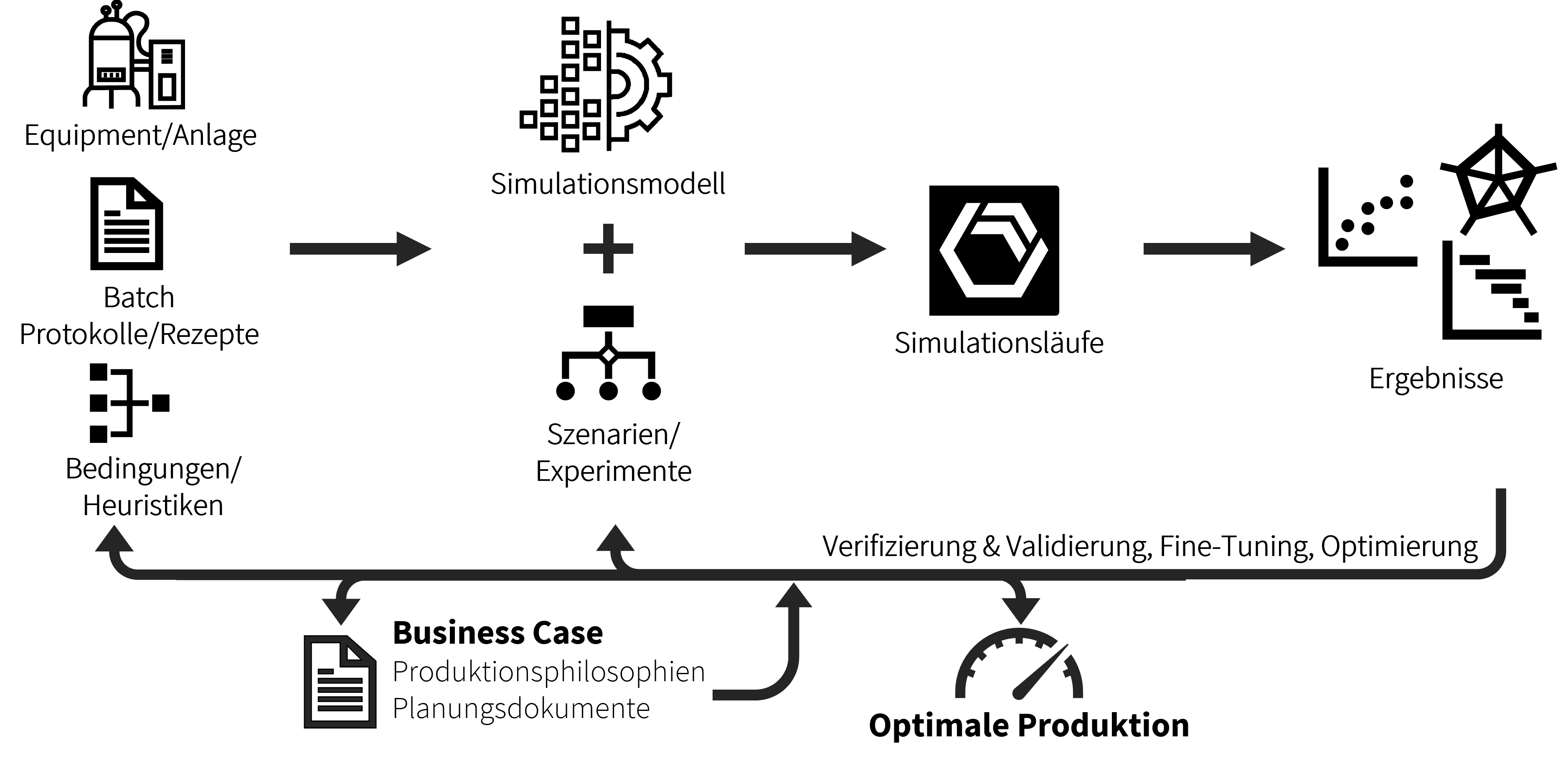Modellbasierte Prozessoptimierung / Diskrete EreignissimulationamBeispiel des Puffermanagements – Teil 1